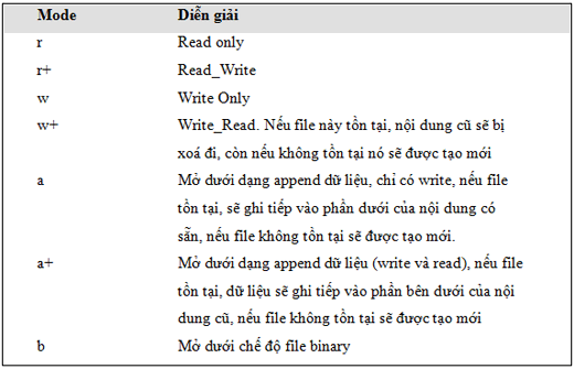 Bài 5: Tìm hiểu quy trình làm việc trên file trong PHP